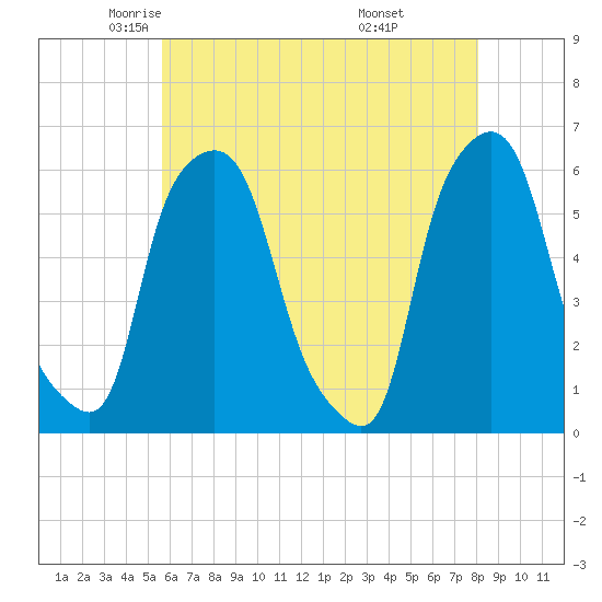 Port Morris tide chart for Sunday, May 14, 2023