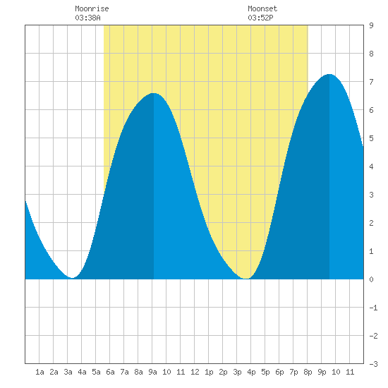 Port Morris tide chart for Monday, May 15, 2023
