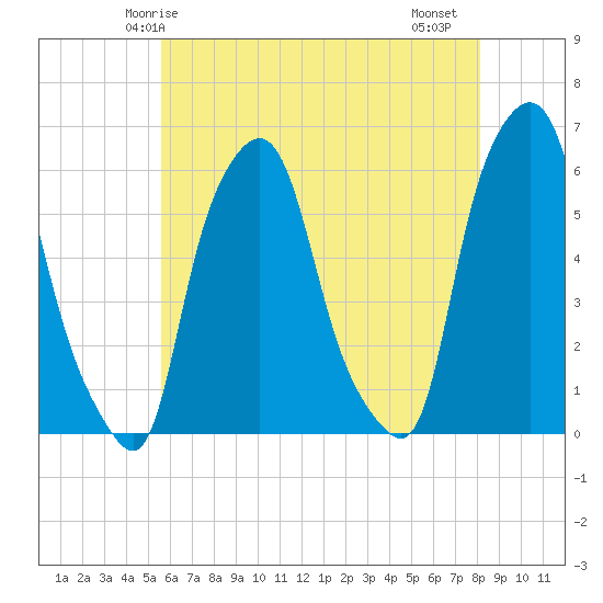 Port Morris tide chart for Tuesday, May 16, 2023