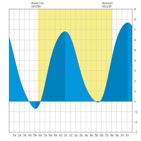 Port Morris tide chart for Wednesday, May 17, 2023