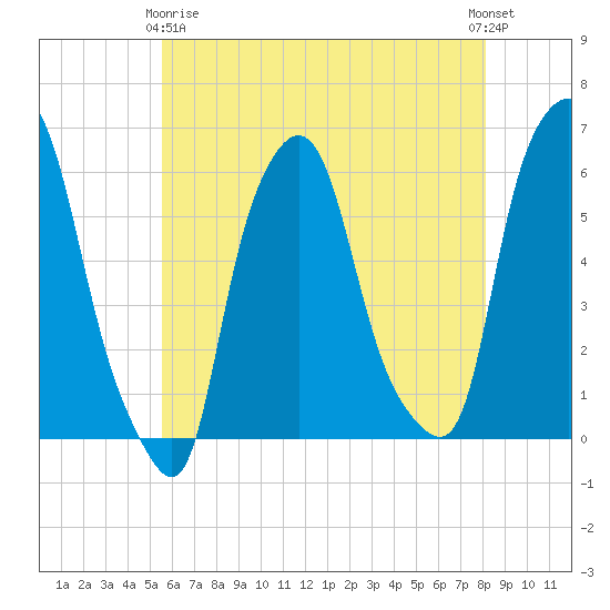 Port Morris tide chart for Thursday, May 18, 2023