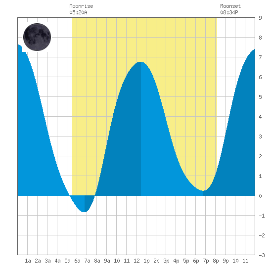 Port Morris tide chart for Friday, May 19, 2023