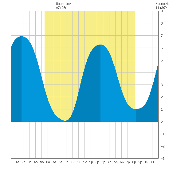 Port Morris tide chart for Monday, May 22, 2023