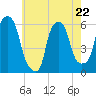 Port Morris tide chart for Monday, May 22, 2023