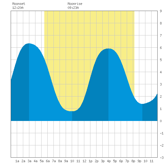 Port Morris tide chart for Wednesday, May 24, 2023
