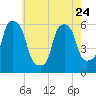 Port Morris tide chart for Wednesday, May 24, 2023