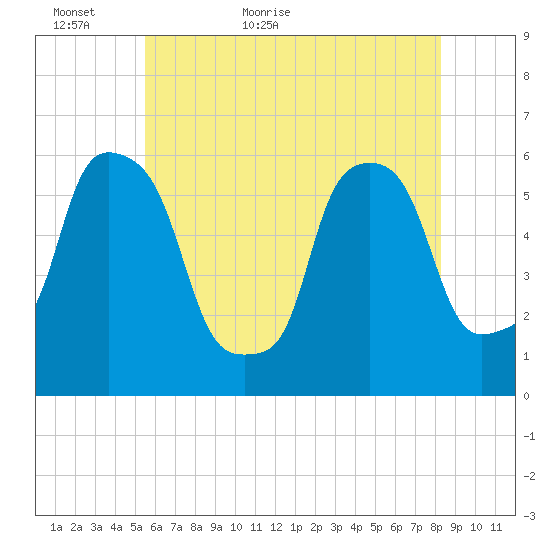 Port Morris tide chart for Thursday, May 25, 2023