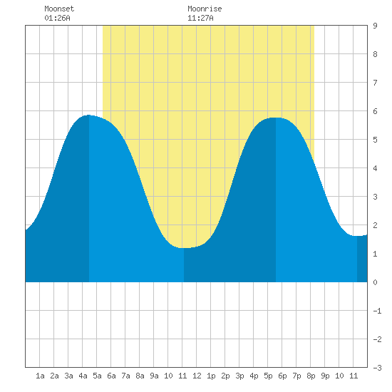 Port Morris tide chart for Friday, May 26, 2023