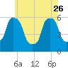 Port Morris tide chart for Friday, May 26, 2023