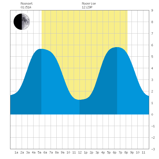 Port Morris tide chart for Saturday, May 27, 2023