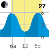 Port Morris tide chart for Saturday, May 27, 2023