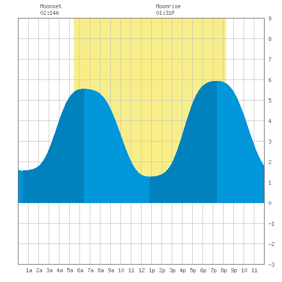 Port Morris tide chart for Sunday, May 28, 2023