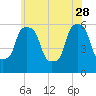 Port Morris tide chart for Sunday, May 28, 2023