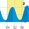 Port Morris tide chart for Tuesday, May 2, 2023