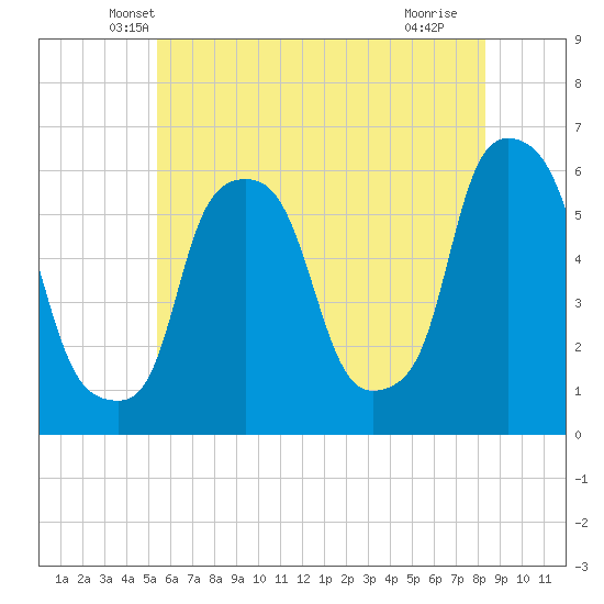 Port Morris tide chart for Wednesday, May 31, 2023