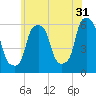 Port Morris tide chart for Wednesday, May 31, 2023