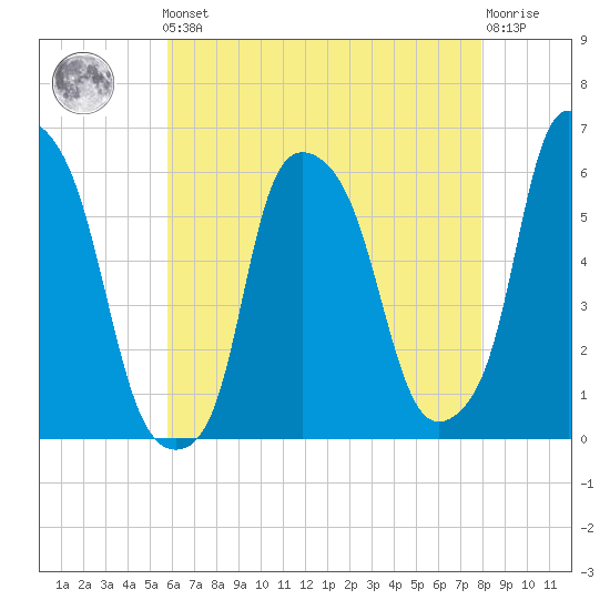 Port Morris tide chart for Friday, May 5, 2023