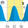 Port Morris tide chart for Friday, May 5, 2023