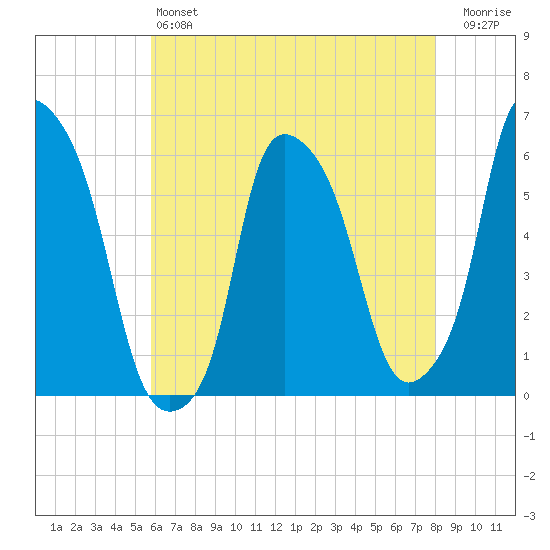 Port Morris tide chart for Saturday, May 6, 2023
