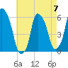 Port Morris tide chart for Sunday, May 7, 2023