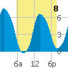 Port Morris tide chart for Monday, May 8, 2023