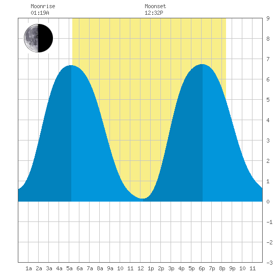 Port Morris tide chart for Saturday, June 10, 2023