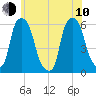 Port Morris tide chart for Saturday, June 10, 2023