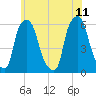 Port Morris tide chart for Sunday, June 11, 2023