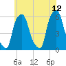 Port Morris tide chart for Monday, June 12, 2023