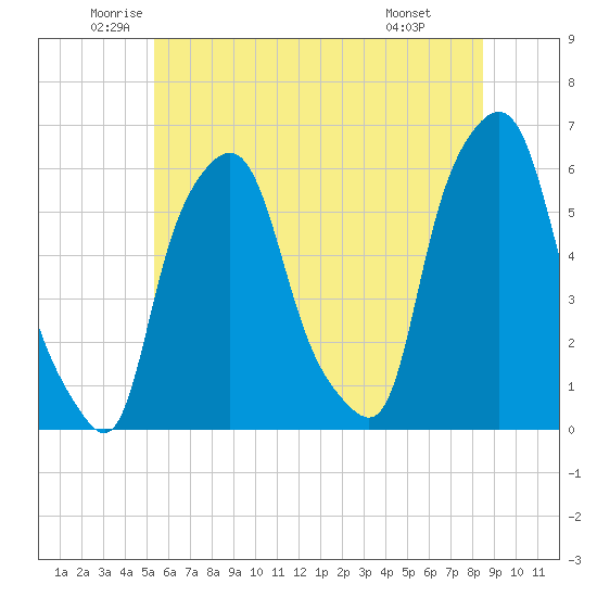 Port Morris tide chart for Tuesday, June 13, 2023