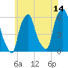Port Morris tide chart for Wednesday, June 14, 2023