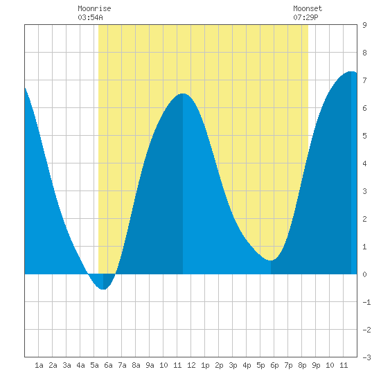 Port Morris tide chart for Friday, June 16, 2023