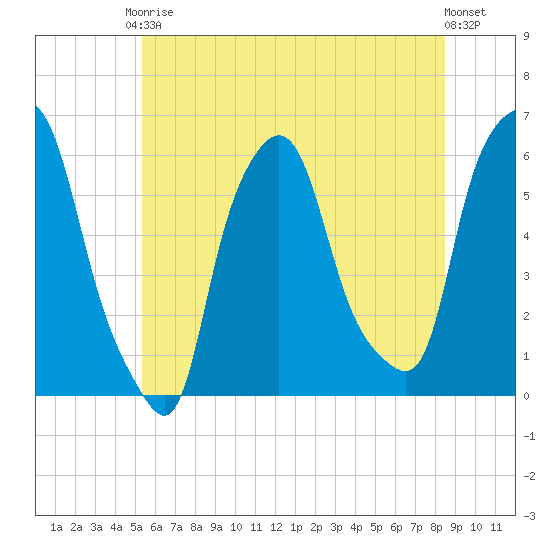 Port Morris tide chart for Saturday, June 17, 2023