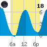 Port Morris tide chart for Sunday, June 18, 2023
