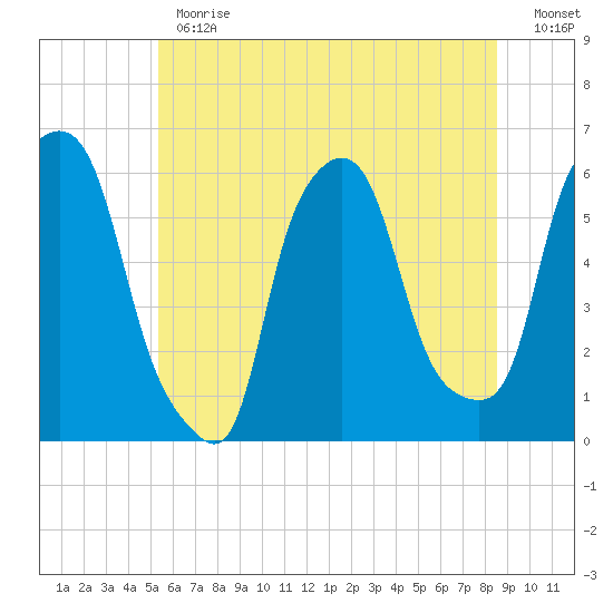 Port Morris tide chart for Monday, June 19, 2023