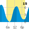 Port Morris tide chart for Monday, June 19, 2023