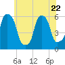 Port Morris tide chart for Thursday, June 22, 2023