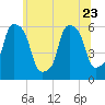 Port Morris tide chart for Friday, June 23, 2023
