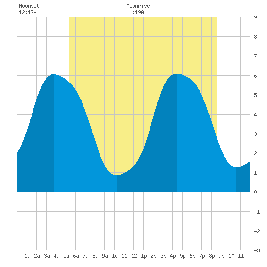Port Morris tide chart for Saturday, June 24, 2023