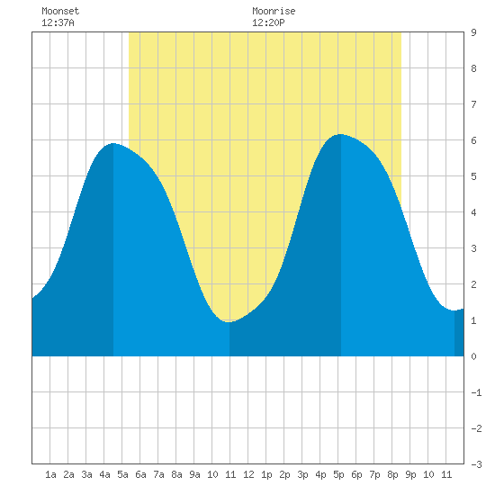 Port Morris tide chart for Sunday, June 25, 2023