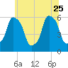 Port Morris tide chart for Sunday, June 25, 2023