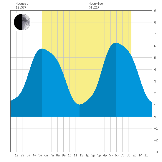 Port Morris tide chart for Monday, June 26, 2023