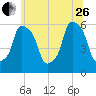 Port Morris tide chart for Monday, June 26, 2023