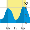 Port Morris tide chart for Tuesday, June 27, 2023