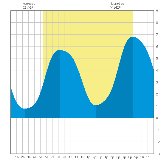 Port Morris tide chart for Thursday, June 29, 2023