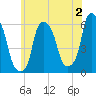 Port Morris tide chart for Friday, June 2, 2023