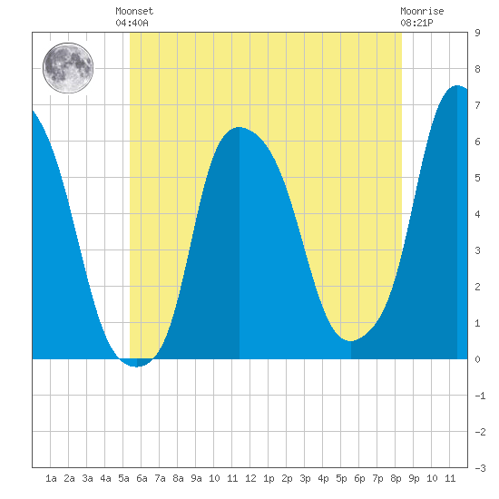 Port Morris tide chart for Saturday, June 3, 2023