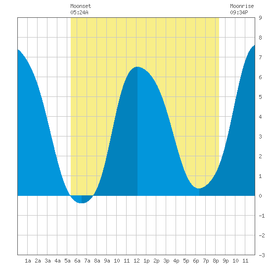 Port Morris tide chart for Sunday, June 4, 2023