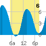 Port Morris tide chart for Tuesday, June 6, 2023
