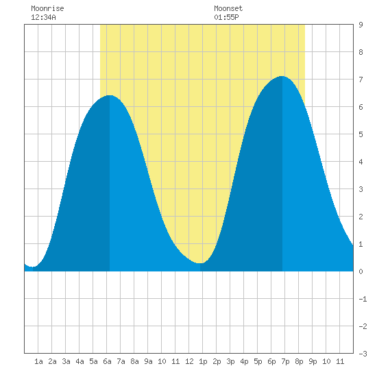 Port Morris tide chart for Monday, July 10, 2023